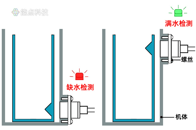 非接觸液位傳感器是如何工作的，咖啡機(jī)如何檢測(cè)缺水的？