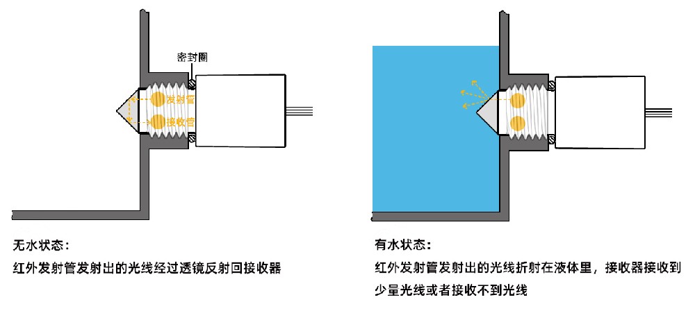 單車(chē)泡泡機(jī)如何實(shí)現(xiàn)低液位報(bào)警提醒