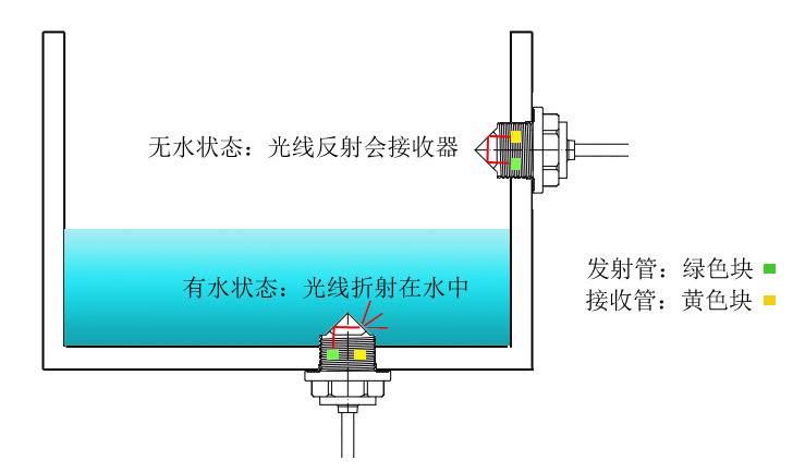 怎么實(shí)現(xiàn)水箱檢測高低液位-光電液位傳感器